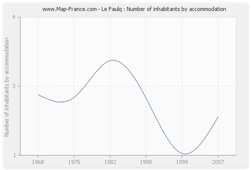Le Faulq : Number of inhabitants by accommodation